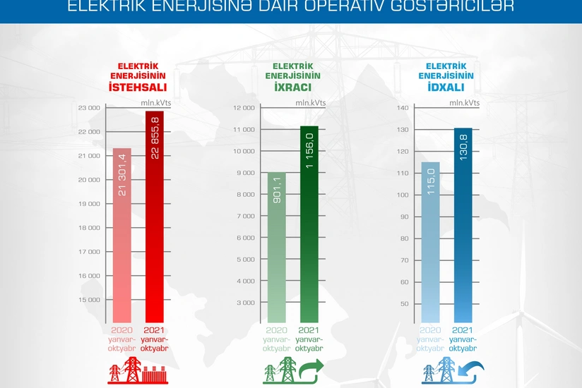 Azerbaijan exported 505M kWh of electricity to Georgia in 10 months