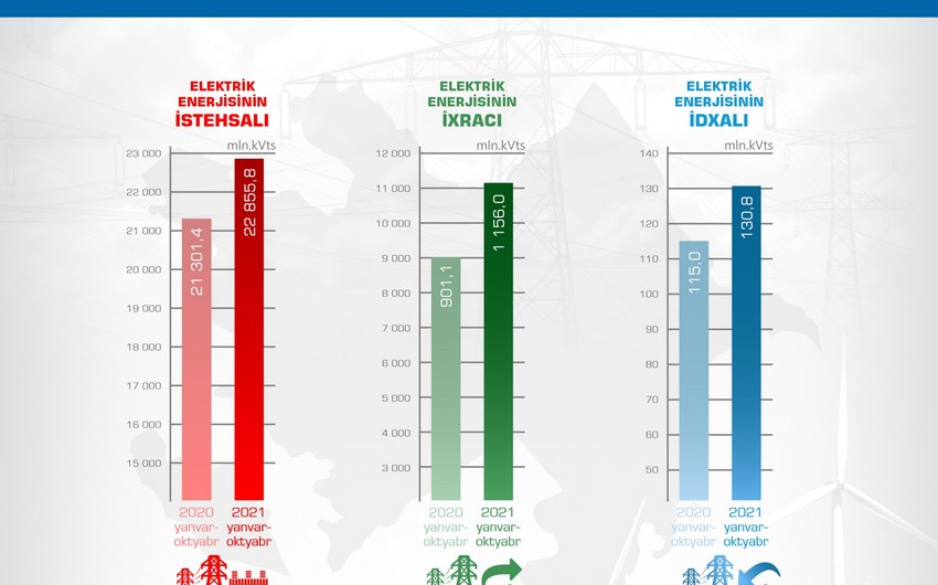 Azərbaycan 10 ayda Gürcüstana 505 mln kVt/saat elektrik enerjisi ixrac edib