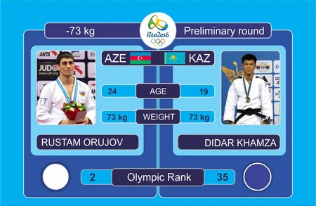 Azərbaycan cüdoçusu Rüstəm Orucov olimpiadada yarımfinala yüksəlib - ƏLAVƏ OLUNUB