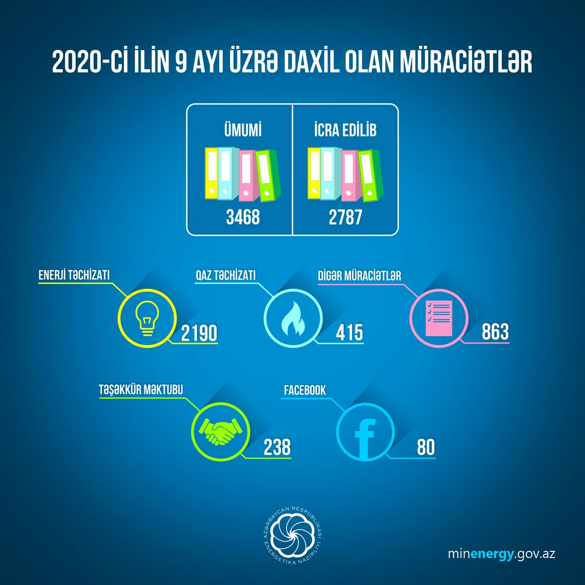 Energetika Nazirliyi ötən 9 ayda 3 468 müraciətə baxıb