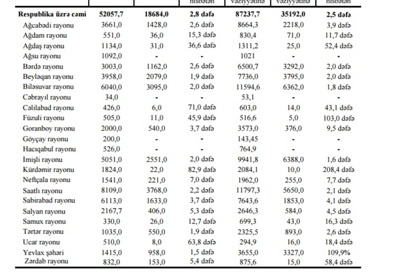 Azərbaycanda 87 min tondan çox pambıq tədarük edilib