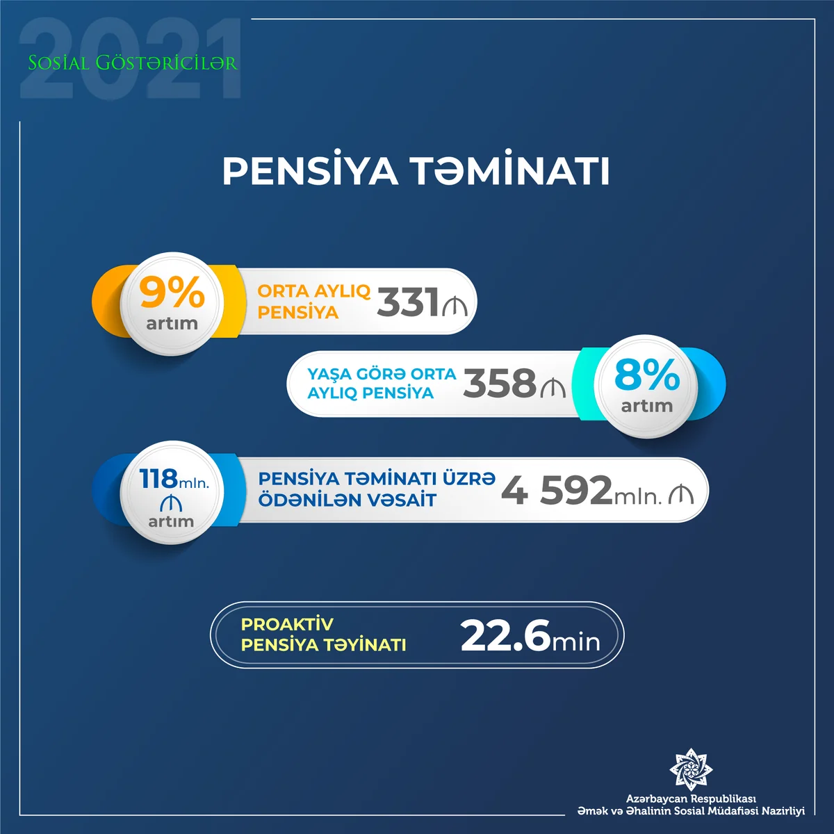 Keçən il pensiya ödənişi üçün xərclənən vəsaitin məbləği açıqlanıb