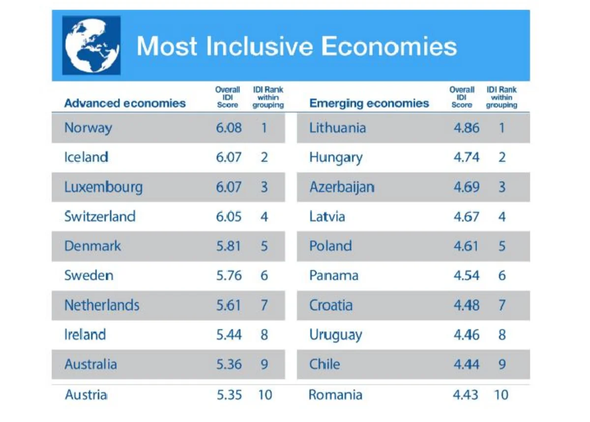 Azerbaijan ranks 3rd among emerging economies on Inclusive Development Index