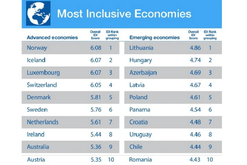 Azerbaijan ranks 3rd among emerging economies on Inclusive Development Index