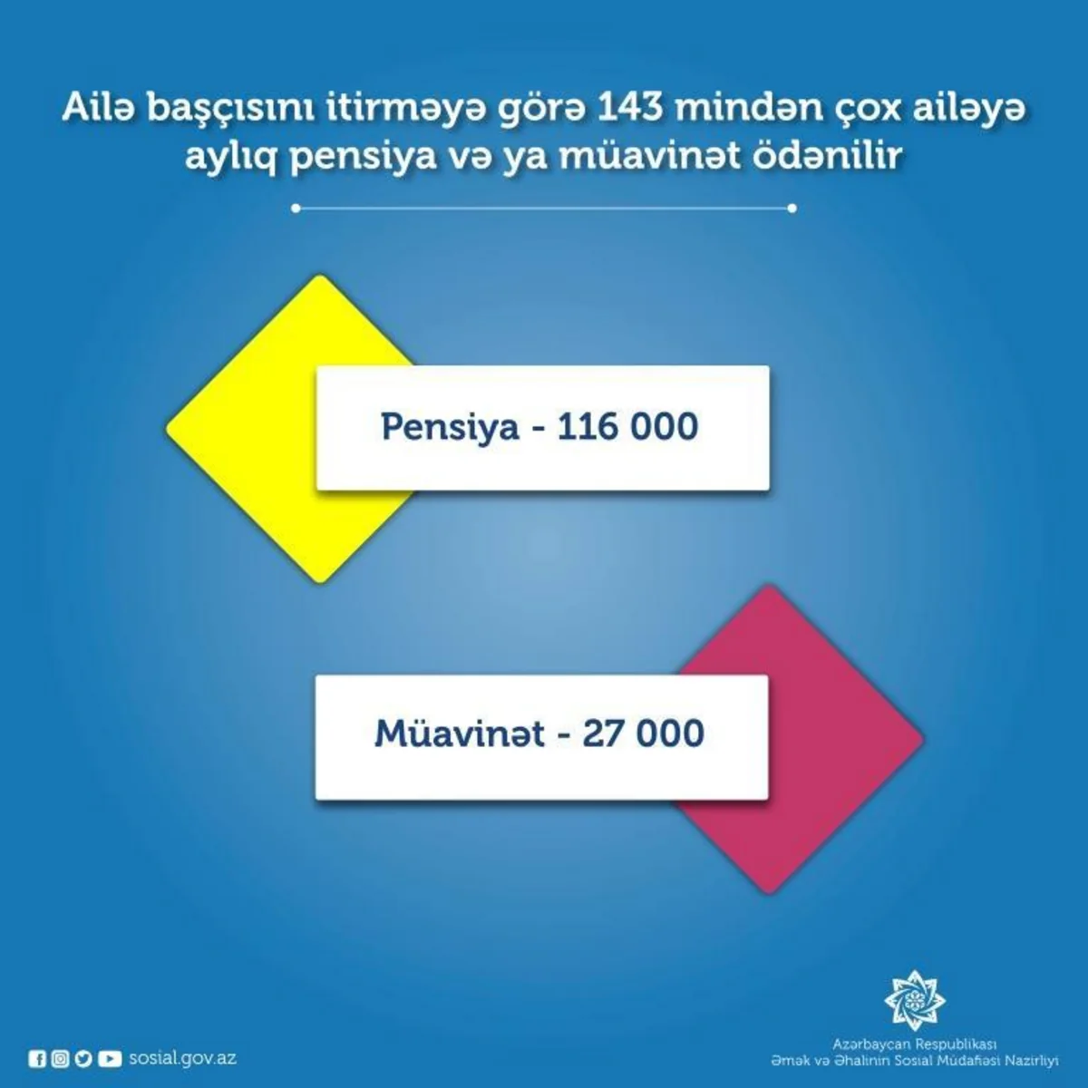 Ailə başçısını itirməyə görə 143 mindən çox ailəyə aylıq pensiya və ya müavinət ödənilir