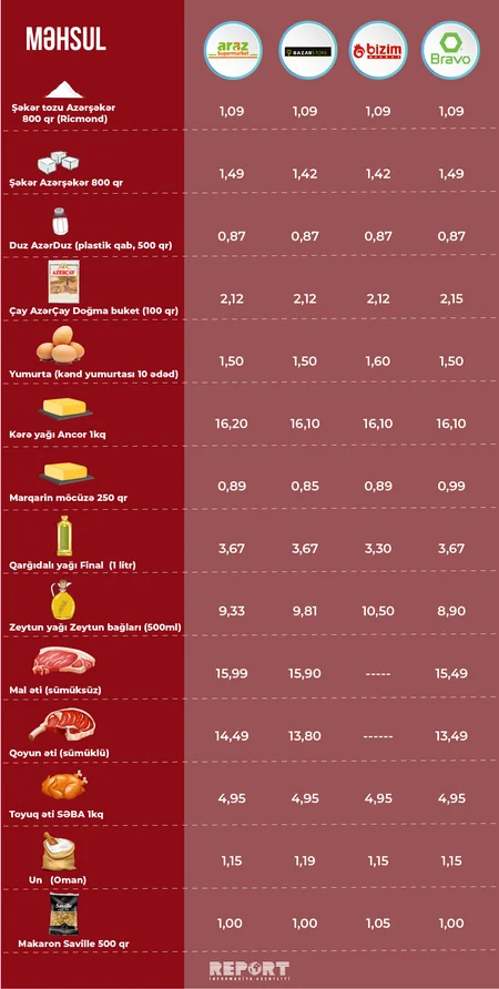 Marketlərdə ərzaq qiymətlərində son vəziyyət - ARAŞDIRMA