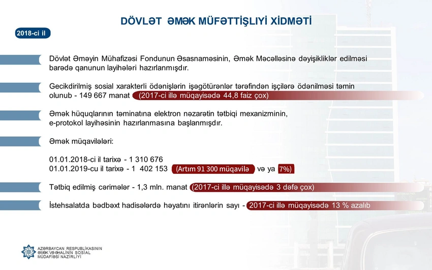 Ötən il işçilərə ödənilən gecikdirilmiş sosial xarakterli ödənişlərin məbləği açıqlanıb