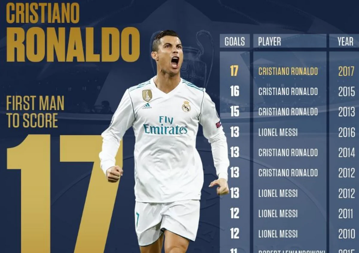 Ronaldu bir təqvim ilində ÇL-də 18 qol vurmaqla öz rekordunu yeniləyib