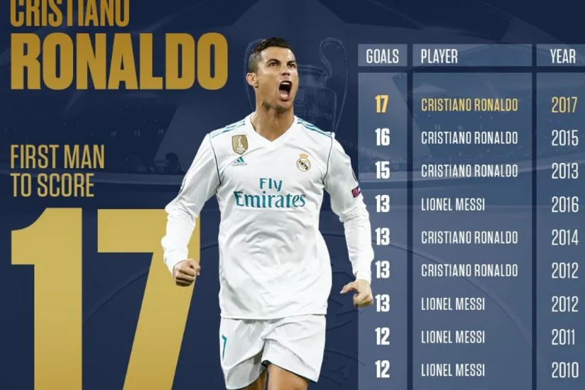 Роналду обновил рекорд, забив за календарный год в ЛЧ 18 мячей