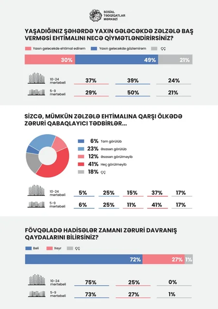 Yeni və köhnə binalarda yaşayanların əksəriyyəti daha etibarlı evə köçmək istəyir - SORĞU