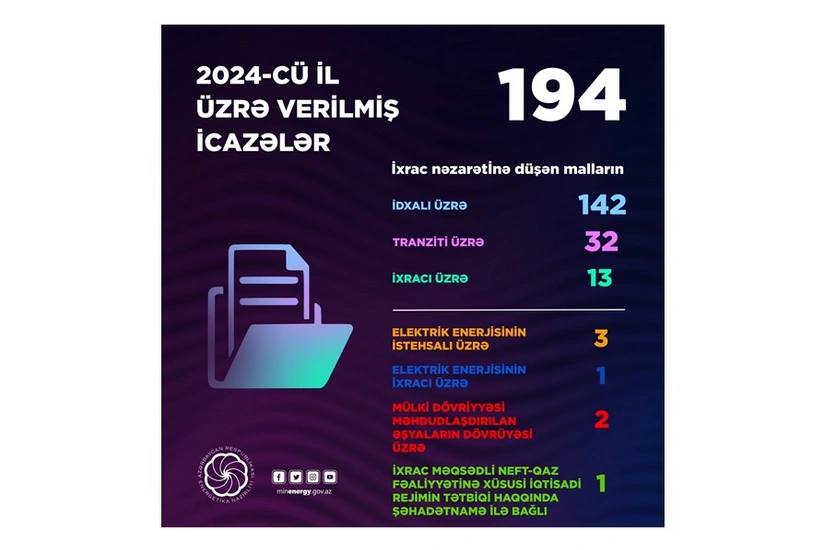 Energetika Nazirliyi ötən il 194 icazə verib
