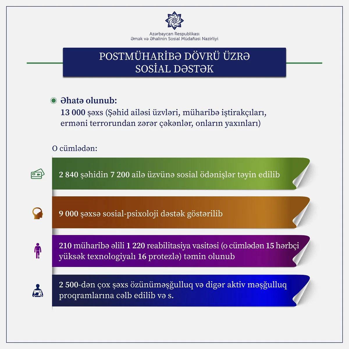 Postmüharibə dövründə 13 minədək şəxs sosial dəstək tədbirləri ilə əhatə olunub