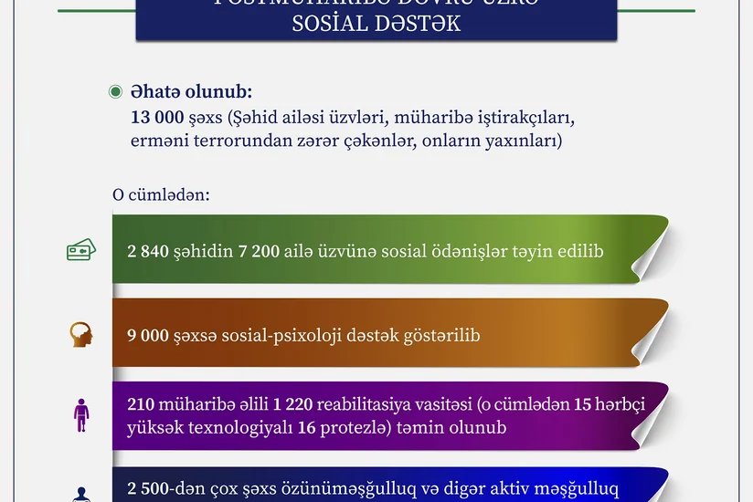 Postmüharibə dövründə 13 minədək şəxs sosial dəstək tədbirləri ilə əhatə olunub