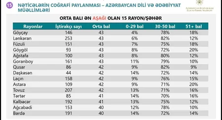 Builki sertifikasiyada fənlər üzrə 0-29 bal nəticəsi olan rayonların adları açıqlanıb - SİYAHI