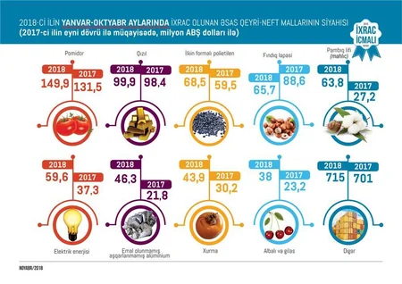 Bu ilin 10 ayında Azərbaycan 1,4 mlrd. dollarlıq qeyri-neft məhsulu ixrac edib