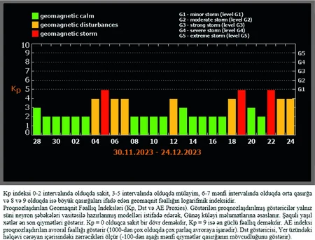 Kosmik hava durumu açıqlanıb