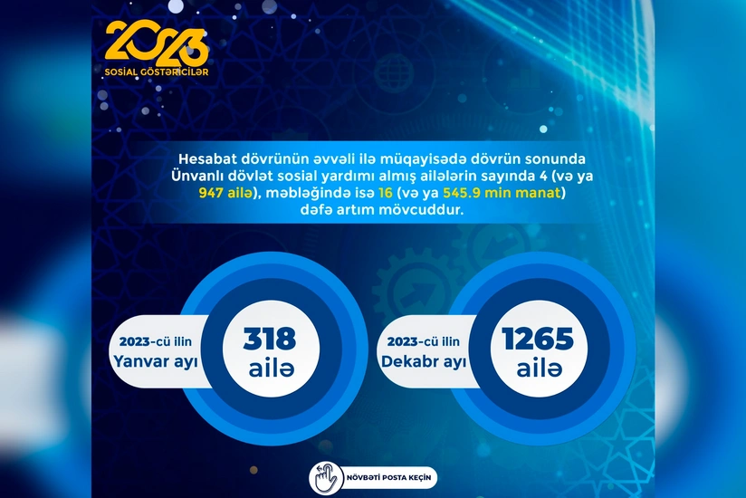 Naxçıvanda dekabrda 1 265 aztəminatlı ailəyə ünvanlı sosial yardım ödənilib