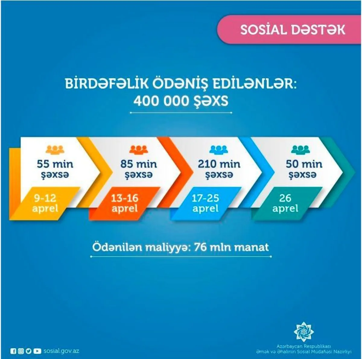 Daha 50 min şəxsə birdəfəlik ödəniş edildi