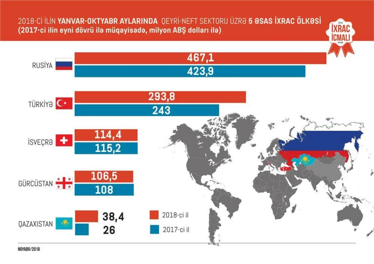 Azerbaijan exports non-oil products worth $1.4B in ten months