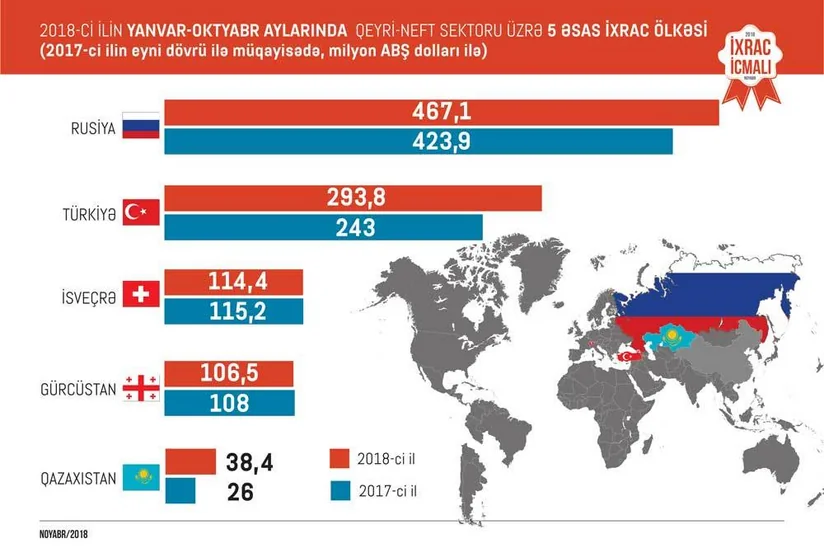 Азербайджан экспортировал ненефтяную продукцию на 1,4 млрд долларов за 10 месяцев года