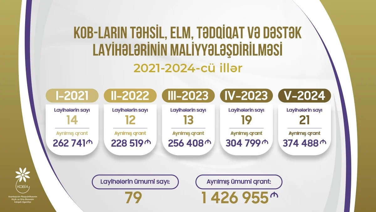 KOBİA I yarımildə 375 min manat qrant ayırıb