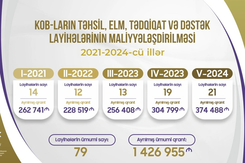KOBİA I yarımildə 375 min manat qrant ayırıb