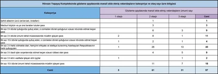 MİDA Hövsan Yaşayış Kompleksində mənzil satışına dair statistika açıqlayıb