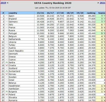 UEFA reytinqi: Azərbaycan Qazaxıstan və Belarusa yaxınlaşıb