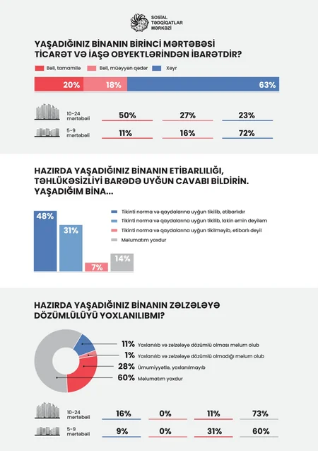 Yeni və köhnə binalarda yaşayanların əksəriyyəti daha etibarlı evə köçmək istəyir - SORĞU