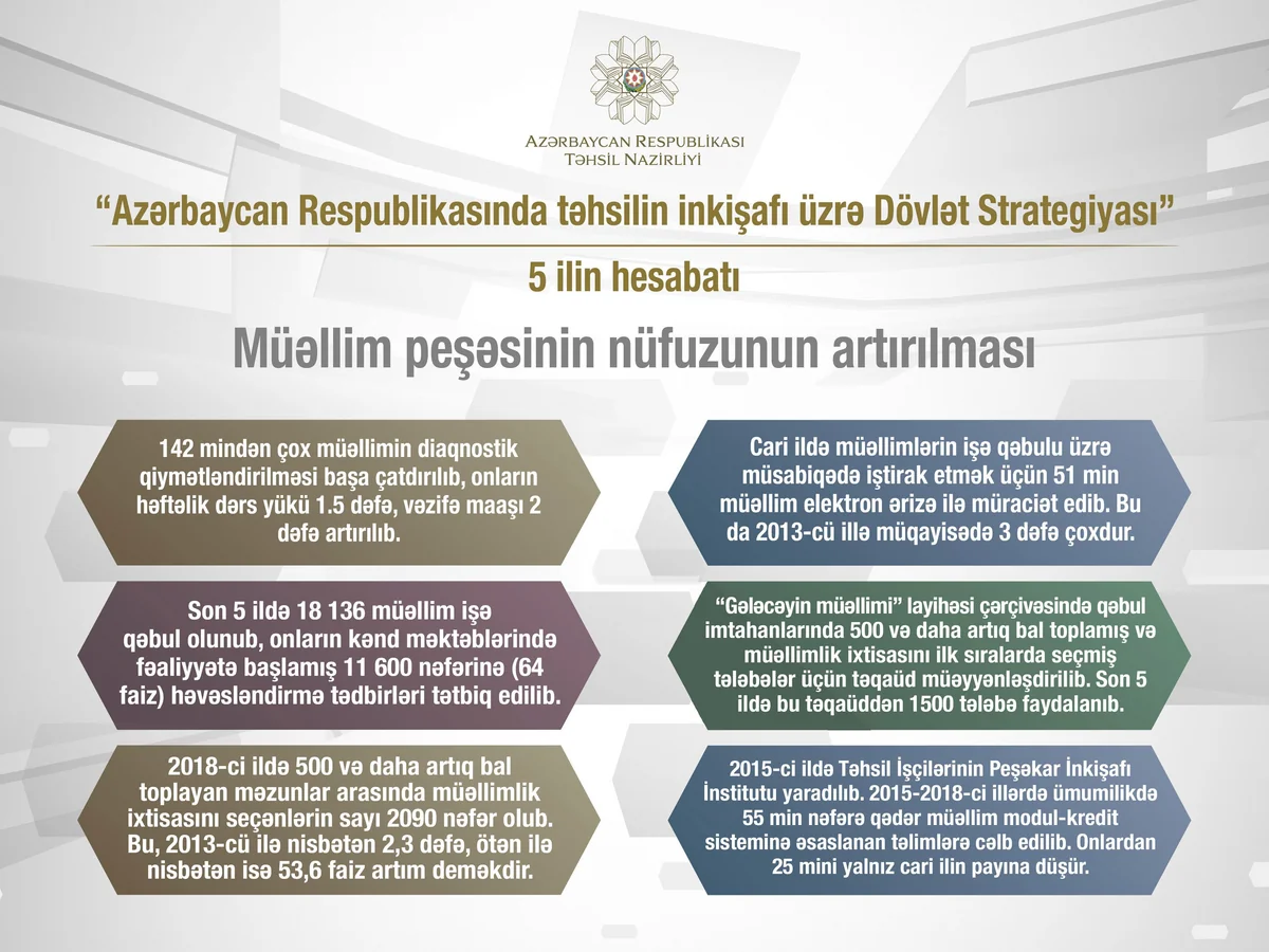 Son 5 ildə müəllimlərin vəzifə maaşı 2 dəfə artırılıb - İNFOQRAFİKA