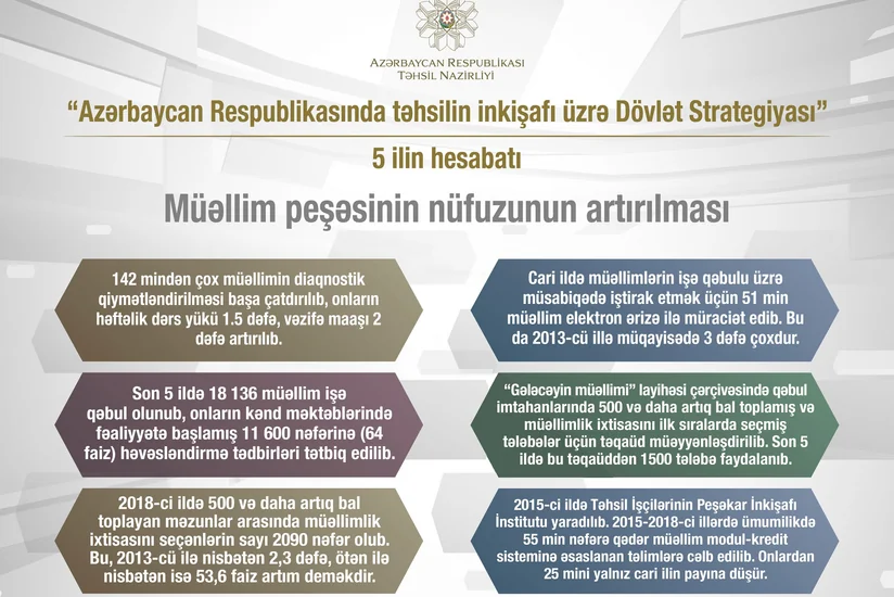 Son 5 ildə müəllimlərin vəzifə maaşı 2 dəfə artırılıb - İNFOQRAFİKA