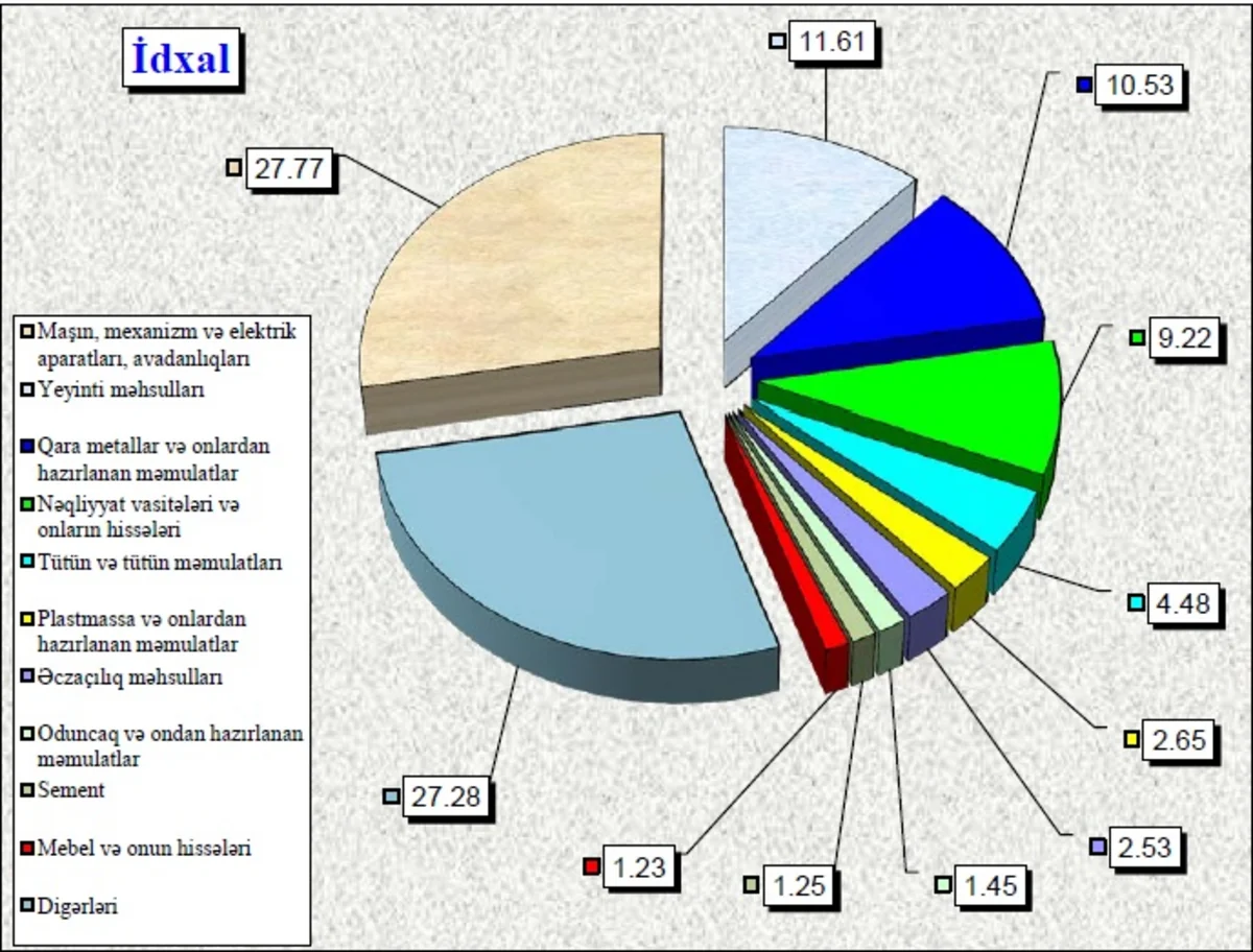 ​Azərbaycan tütün idxalını 19% artırıb