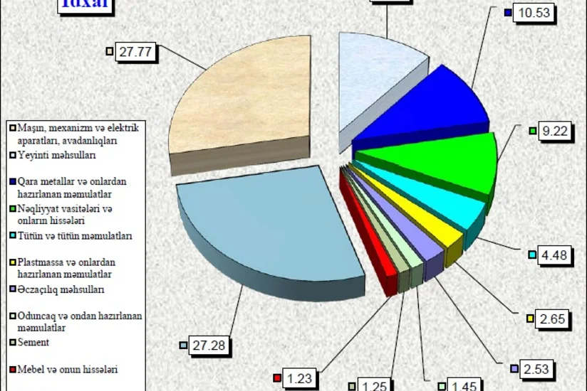 ​Azərbaycan tütün idxalını 19% artırıb