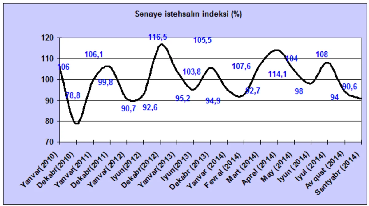 Azərbaycanda IPI indeksinin azalması davam edir