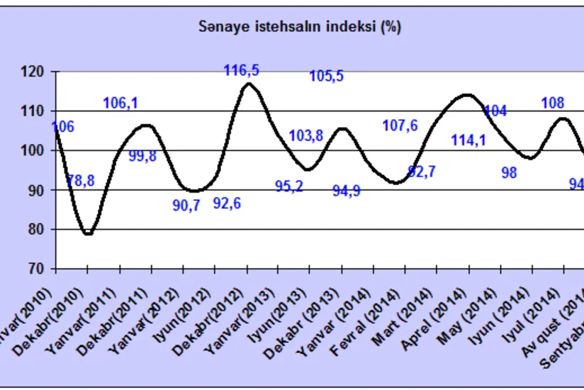 Azərbaycanda IPI indeksinin azalması davam edir