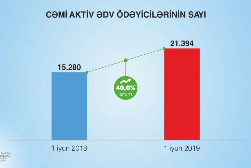 Vergilər Nazirliyi proqnoz tapşırığına 10% artıq əməl edib