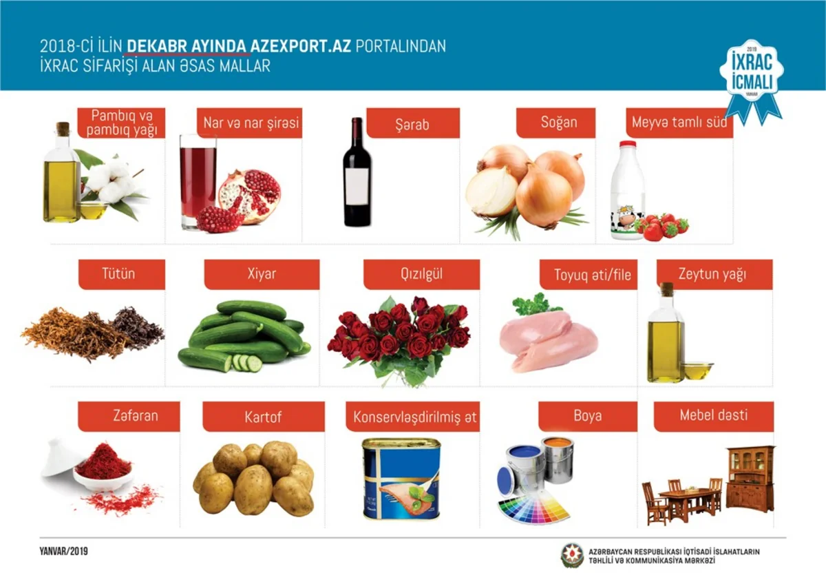 Ötən il “Azexport.az” portalına ixrac sifarişləri 8% artıb