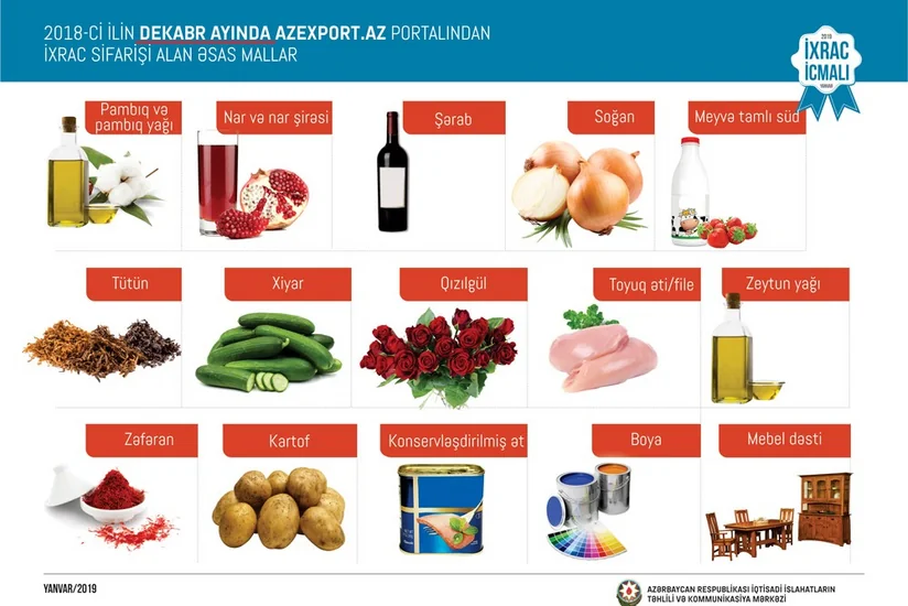 Ötən il “Azexport.az” portalına ixrac sifarişləri 8% artıb