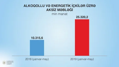 Nazirlik: Aksizli mallar üzrə vergi daxilolmalarında yüksək dinamika müşahidə olunur