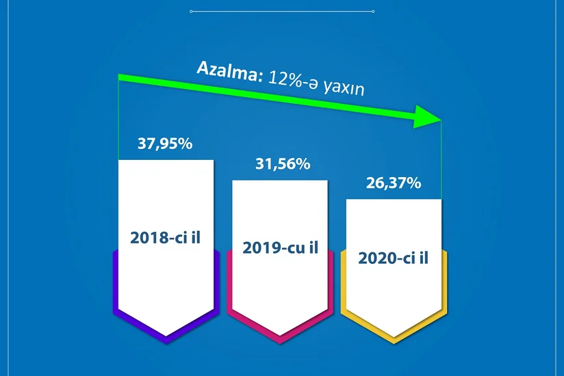 DSMF: Şəffaflıq transferti daha 238 milyon manat azaldıb