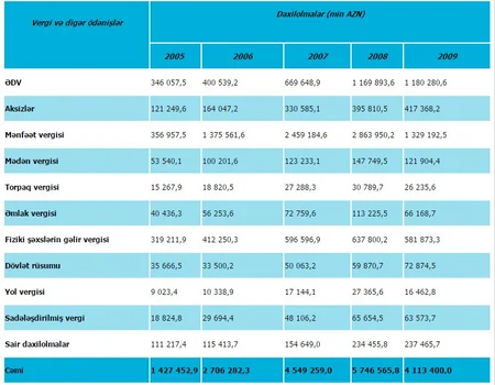 ​Bu il Azərbaycanda 5,4 mlrd. manat vergi toplanıb