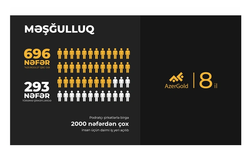 “AzerGold”dan 8 il ərzində məşğulluğa mühüm töhfələr