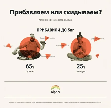 Как карантин повлиял на вес людей - ОПРОС