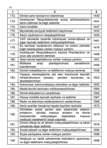 Azərbaycanın vahid büdcə təsnifatında dəyişiklik edilib