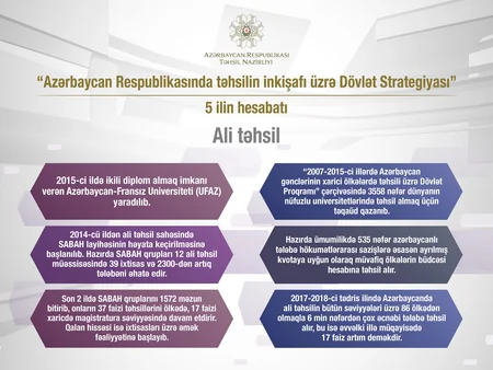 Hazırda 535 azərbaycanlı tələbə xaricdə müvafiq ölkələrin büdcəsi hesabına təhsil alır