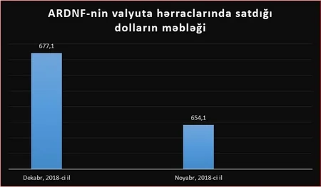 SOFAZ increases dollar sale by 1.8-fold last year