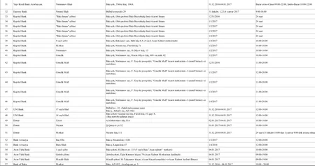 Azerbaijani banks will switch to enhanced mode during holidays