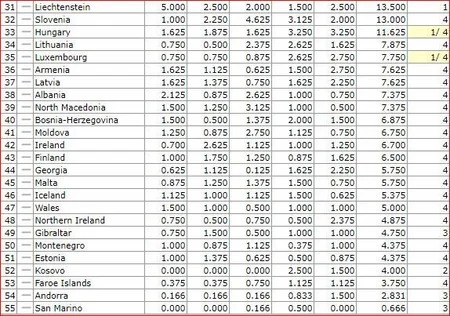 UEFA reytinqi: Azərbaycan Qazaxıstan və Belarusa yaxınlaşıb