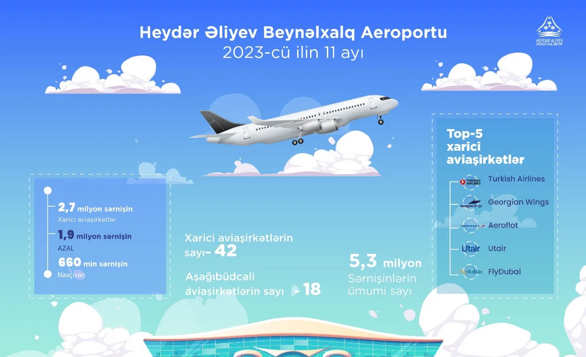 Bakı hava limanı 11 ayda 5 milyondan çox sərnişinə xidmət göstərib
