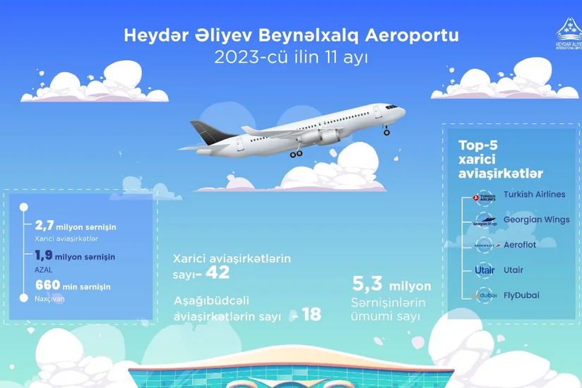 Bakı hava limanı 11 ayda 5 milyondan çox sərnişinə xidmət göstərib